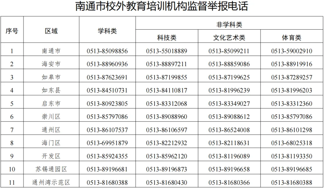 最新！南通一地查处4起违规培训！