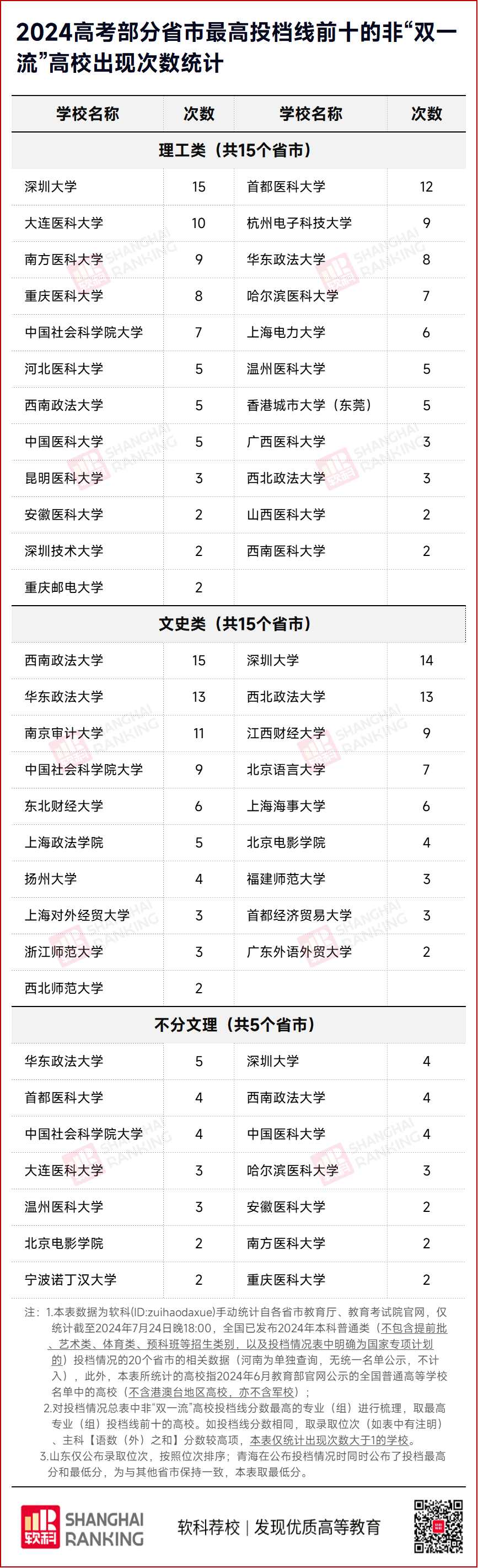 今年最难录取的211和双非是哪所高校？