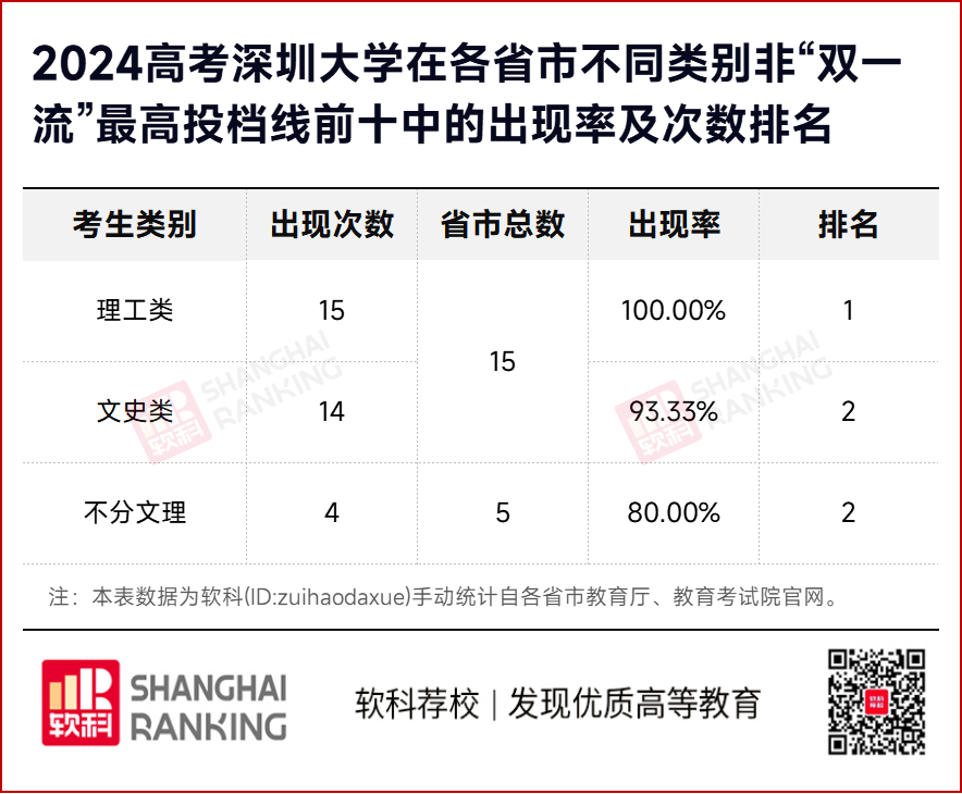 今年最难录取的211和双非是哪所高校？