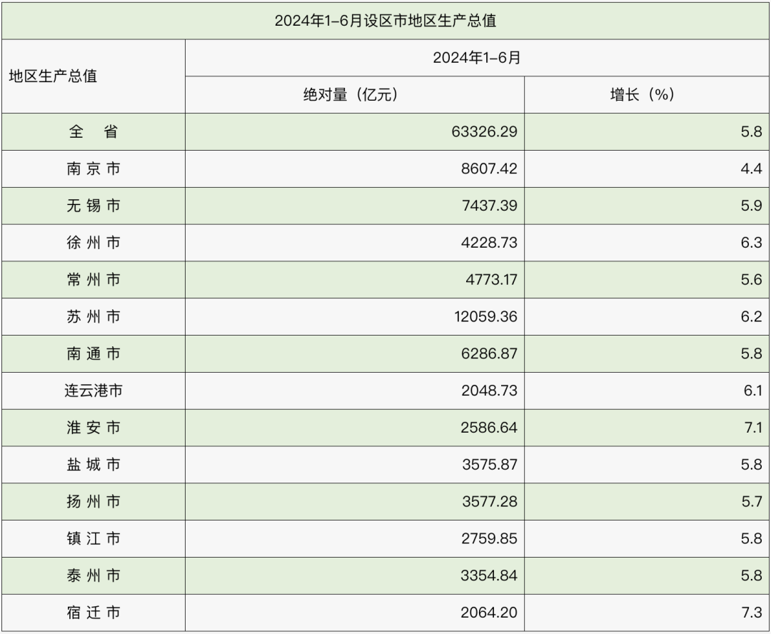 江苏13市上半年GDP出炉！南通是多少？