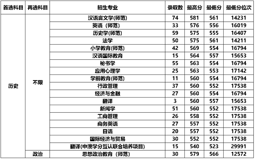 南通大学2024年录取专业分公布！最高627分！