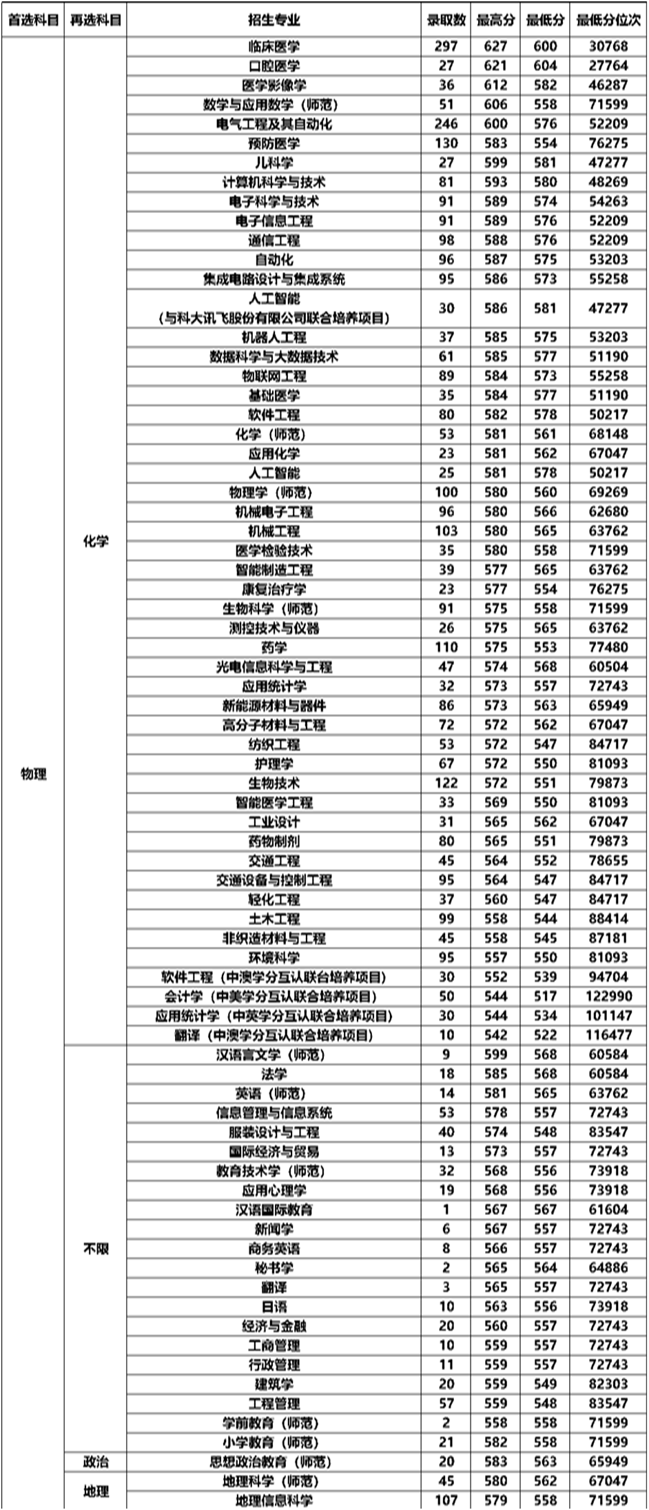 南通大学2024年录取专业分公布！最高627分！