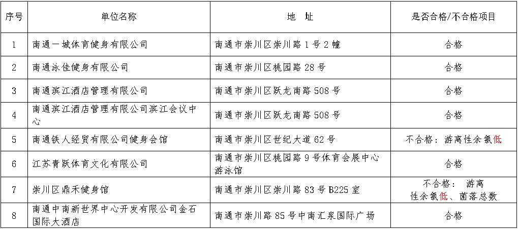 抽检结果公布！南通这些游泳场馆不合格！