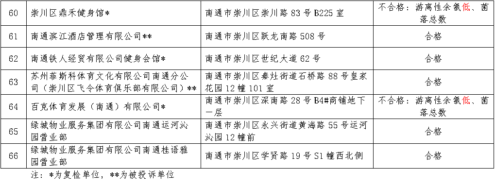 抽检结果公布！南通这些游泳场馆不合格！