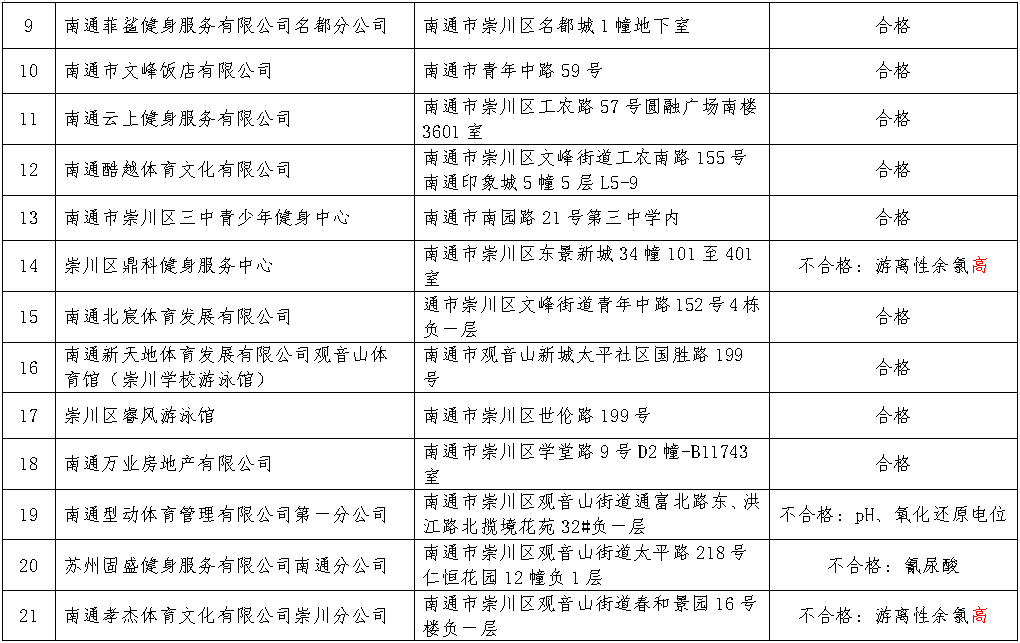 抽检结果公布！南通这些游泳场馆不合格！