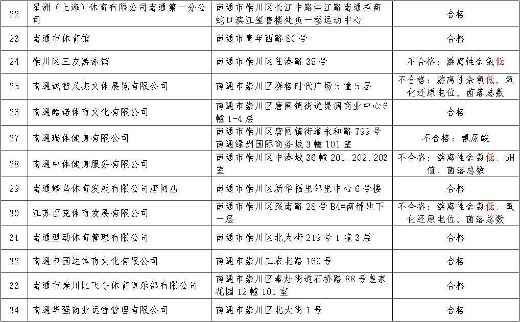 抽检结果公布！南通这些游泳场馆不合格！