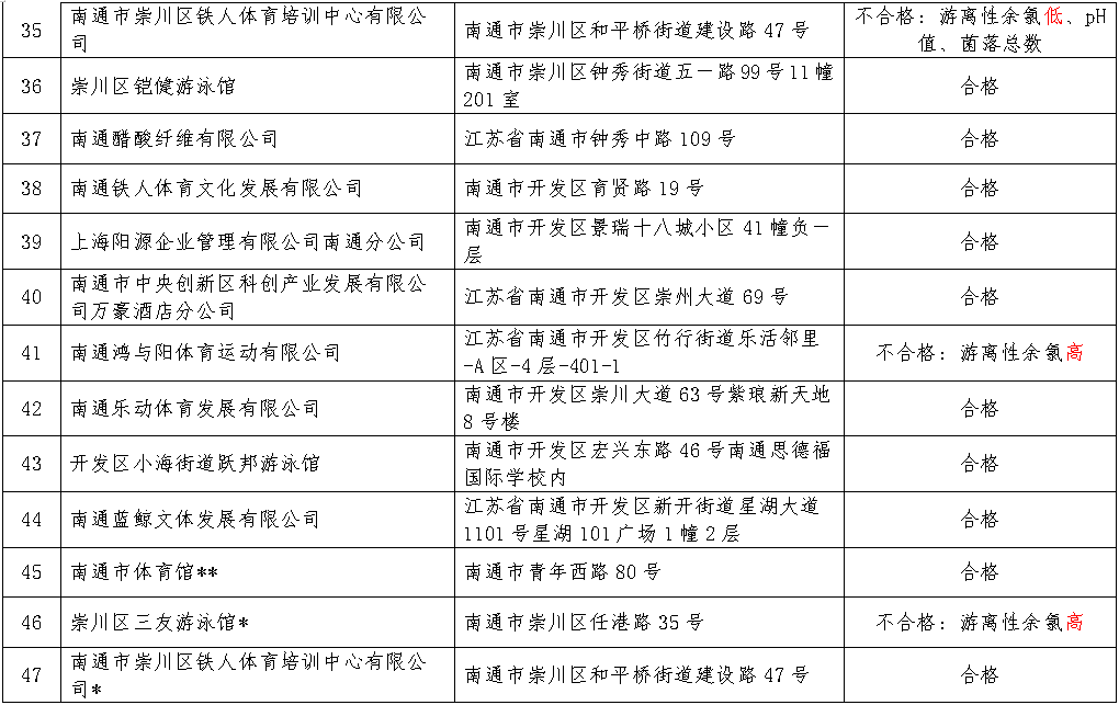 抽检结果公布！南通这些游泳场馆不合格！