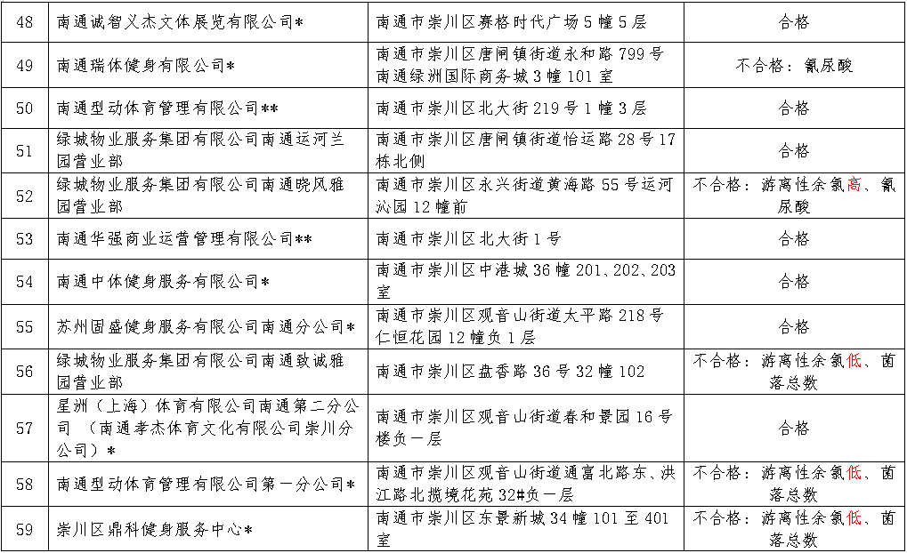 抽检结果公布！南通这些游泳场馆不合格！