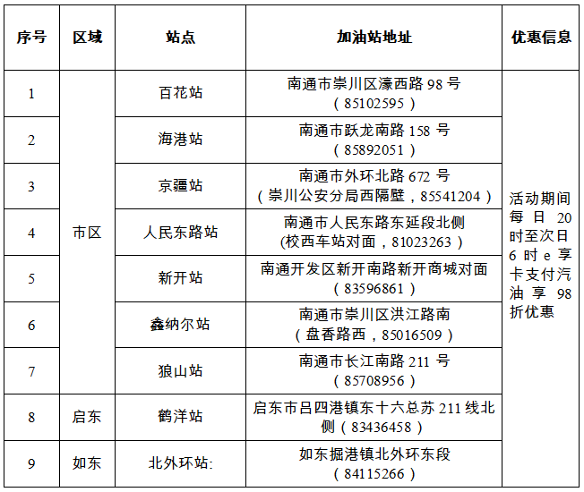 @南通车主，这些加油站夜间加油有优惠！