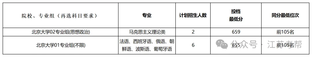 北京大学2024级本科新生大数据出炉，各途径在苏招生情况如何？