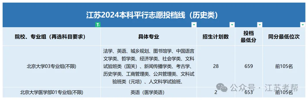 北京大学2024级本科新生大数据出炉，各途径在苏招生情况如何？