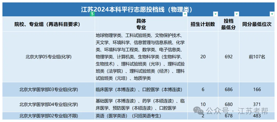 北京大学2024级本科新生大数据出炉，各途径在苏招生情况如何？