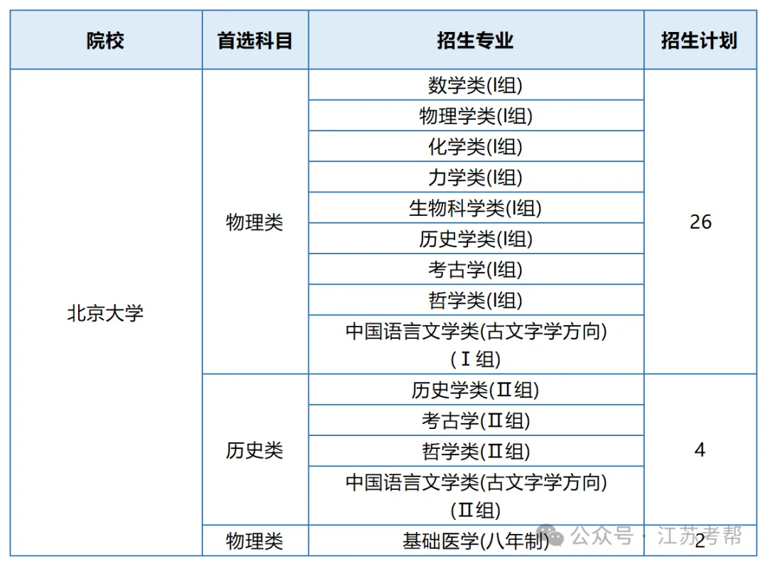 北京大学2024级本科新生大数据出炉，各途径在苏招生情况如何？