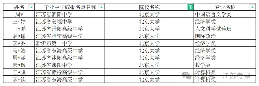 北京大学2024级本科新生大数据出炉，各途径在苏招生情况如何？