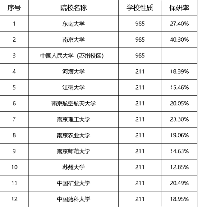 江苏哪所高校保研率最高？