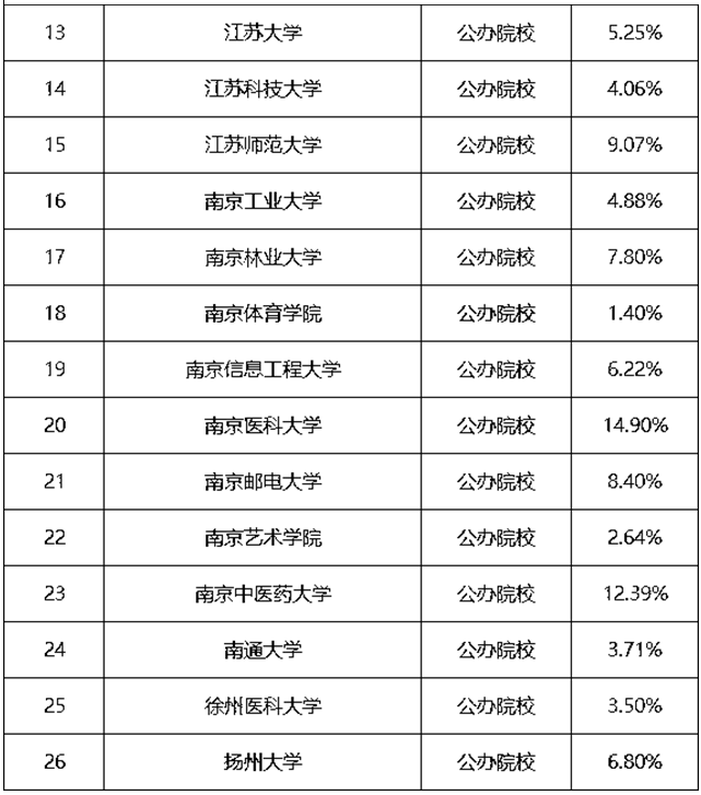 江苏哪所高校保研率最高？