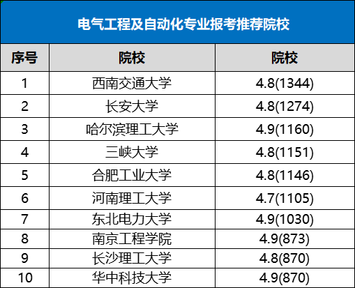 太牛了！这些专业就业率95%，全网几乎0差评！