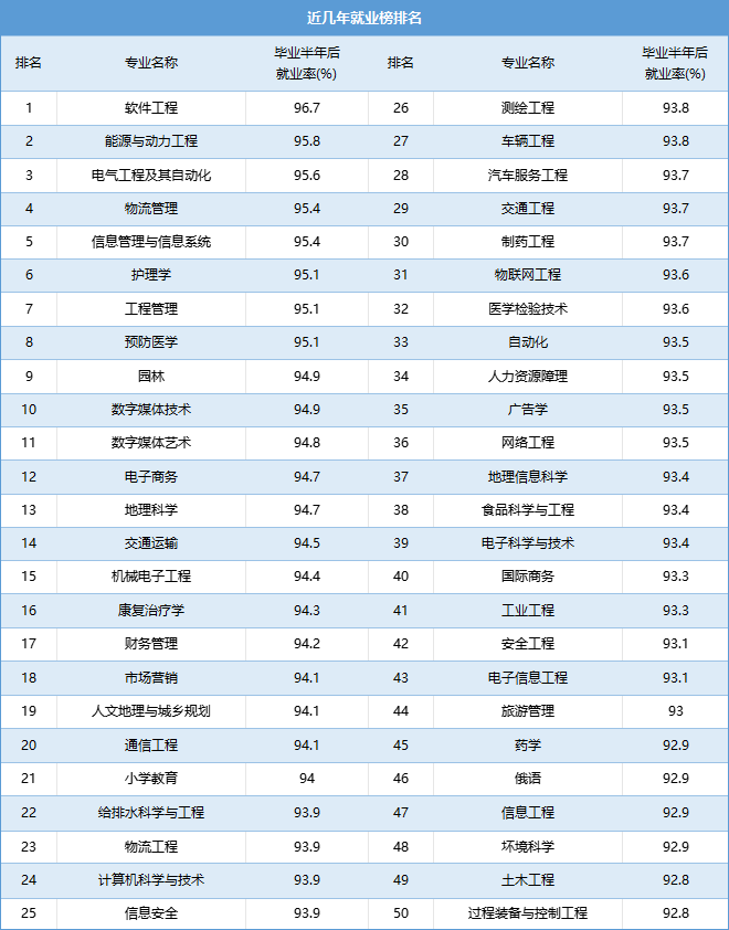 太牛了！这些专业就业率95%，全网几乎0差评！