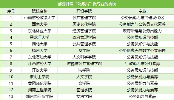 多所大学开设“公务员专业”！毕业之后直接是公务员？