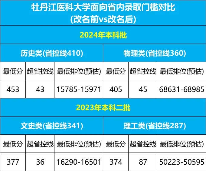 逆天改命！今年3所大学改名很成功！录取位次暴涨！