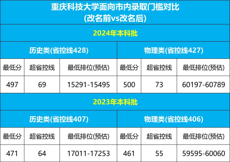 逆天改命！今年3所大学改名很成功！录取位次暴涨！