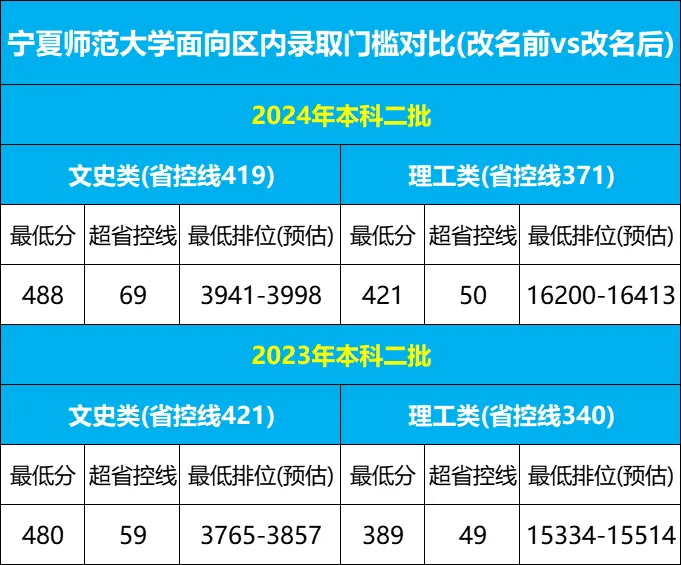 逆天改命！今年3所大学改名很成功！录取位次暴涨！