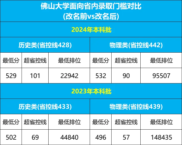 逆天改命！今年3所大学改名很成功！录取位次暴涨！