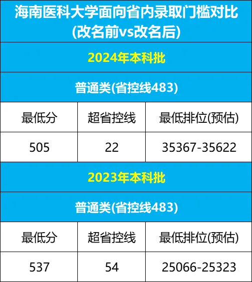 逆天改命！今年3所大学改名很成功！录取位次暴涨！