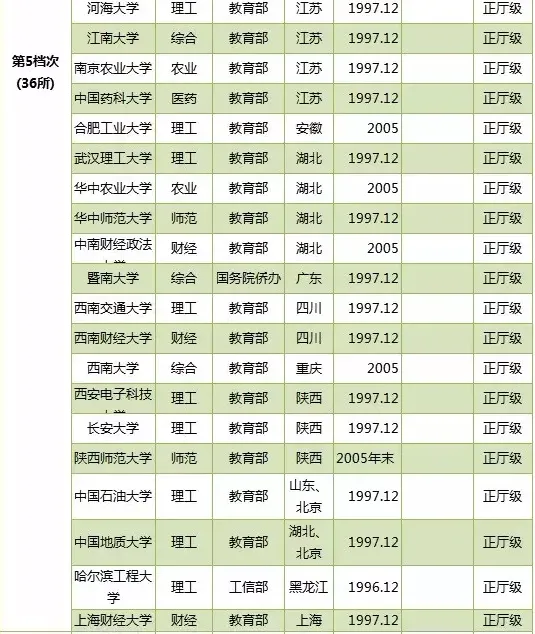 211大学的“八个档次”，你的目标学校是？