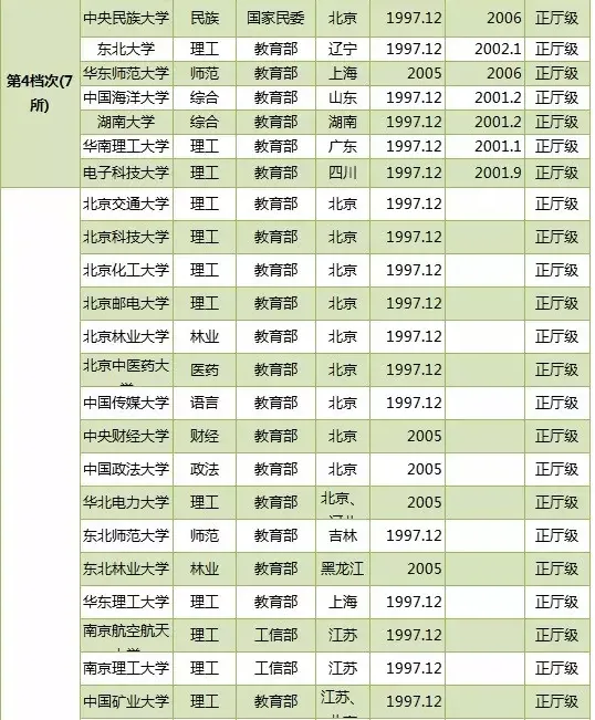 211大学的“八个档次”，你的目标学校是？