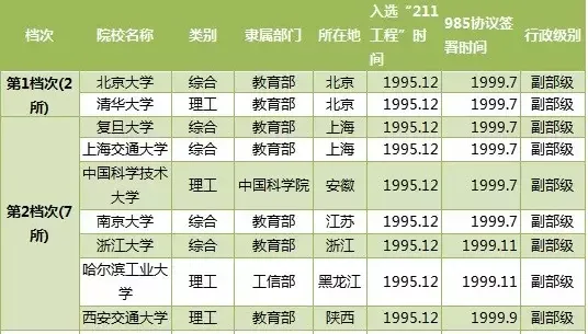 211大学的“八个档次”，你的目标学校是？