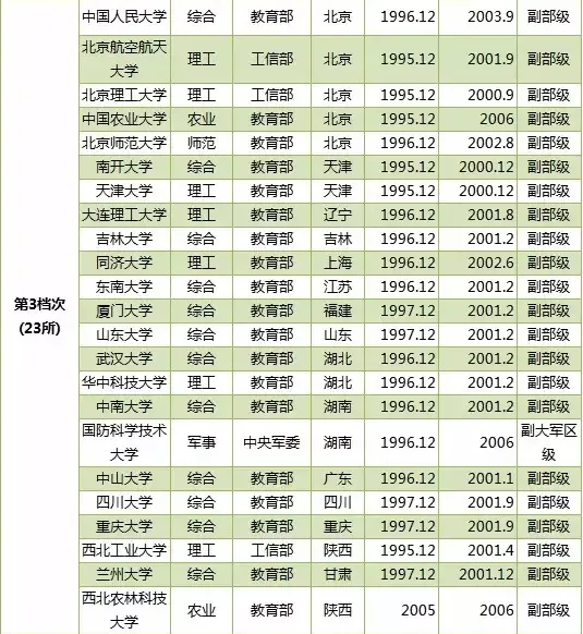 211大学的“八个档次”，你的目标学校是？