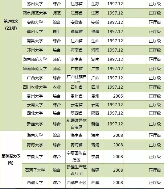 211大学的“八个档次”，你的目标学校是？