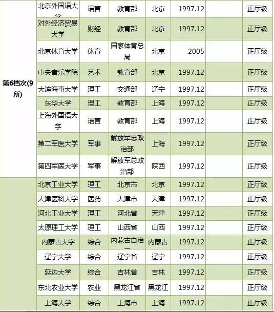 211大学的“八个档次”，你的目标学校是？