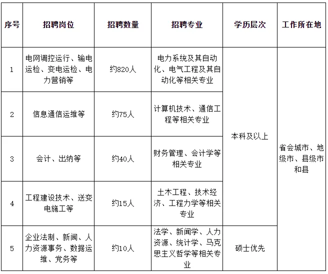 国家电网最新录用Top10高校！位于第一的学校竟然是…