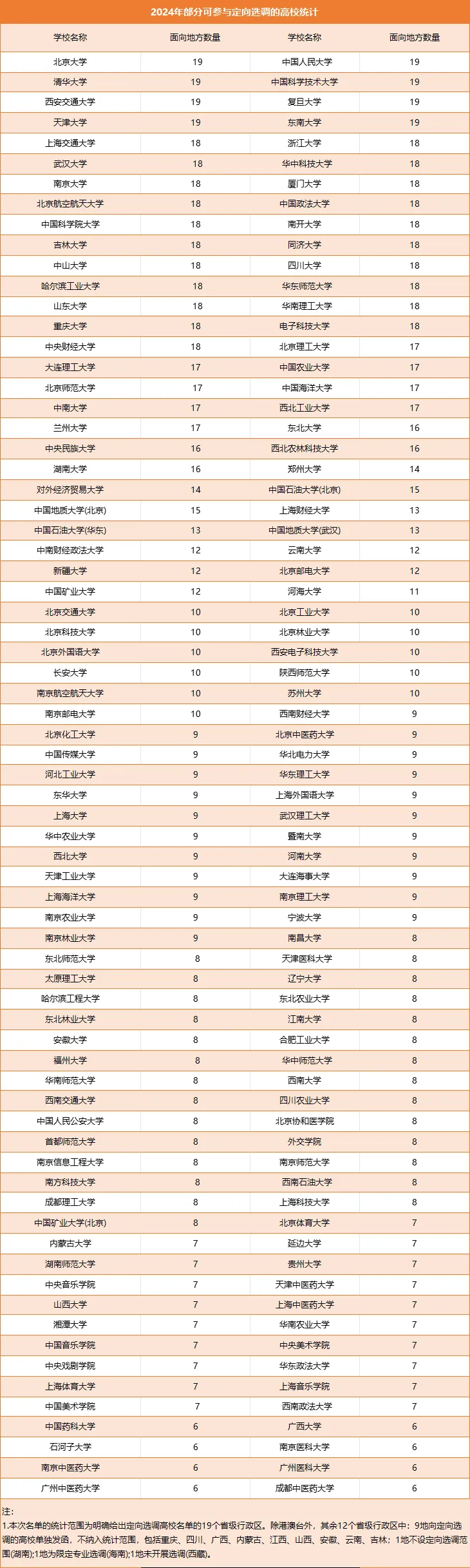 “金饭碗”！国家“储备干部”选调生录取热门高校专业出炉！