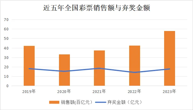 17.78亿元，彩票弃奖！