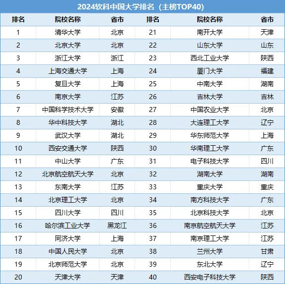 4所211大学闯进全国40强！实力不输985，江苏两所！