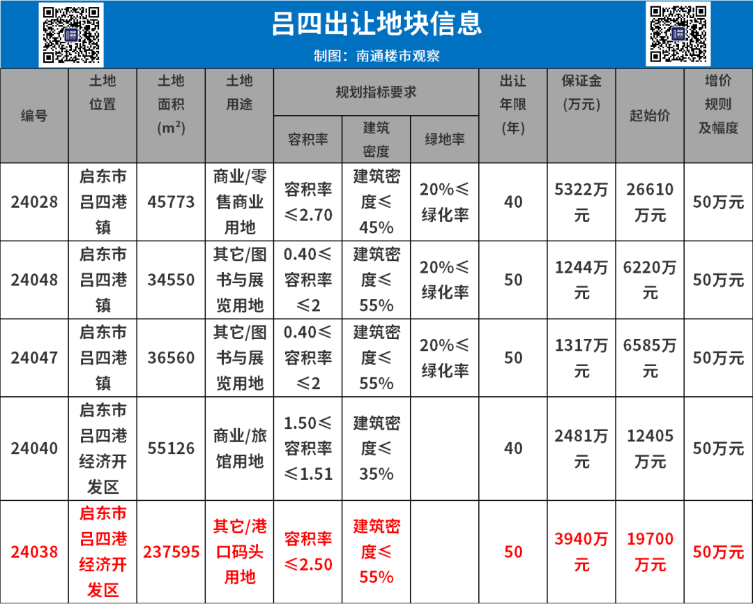 重磅！南通这里将建设新城CBD！