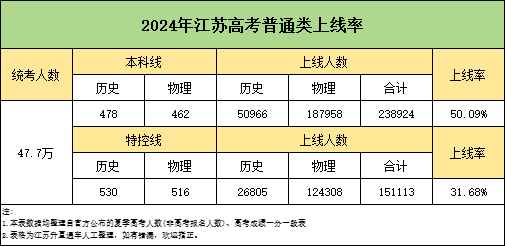 关注！2024年江苏本科录取难度排行榜出炉！