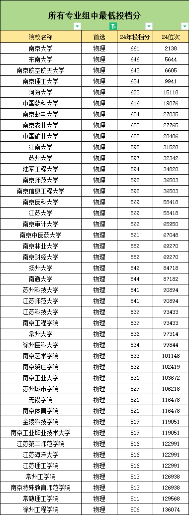 关注！2024年江苏本科录取难度排行榜出炉！