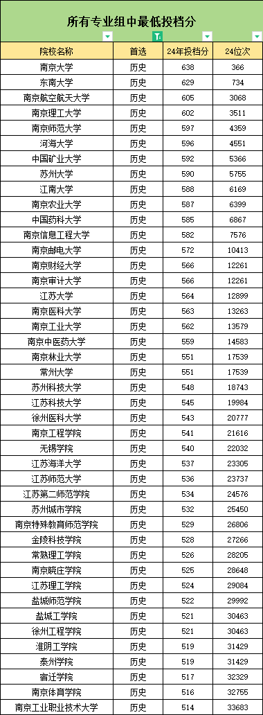 关注！2024年江苏本科录取难度排行榜出炉！