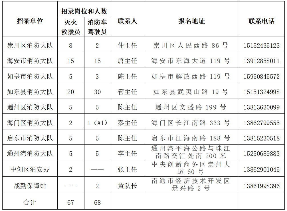 135名！南通专职消防队员公开招录→