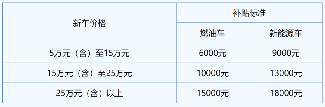 事关电动自行车以旧换新补贴！最新标准来啦→