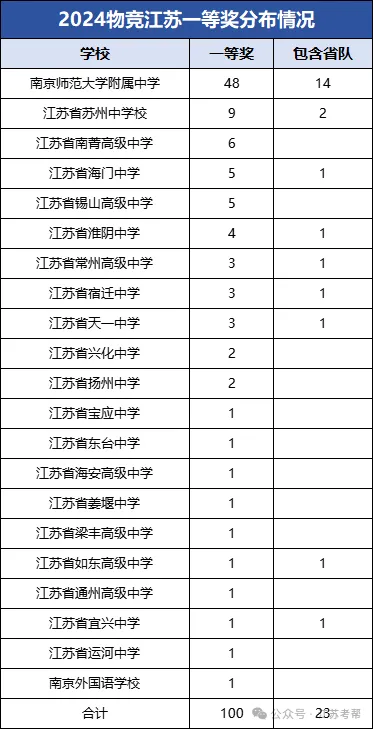 南通8人省一，2人进省队！2024物理竞赛江苏获奖名单公布！