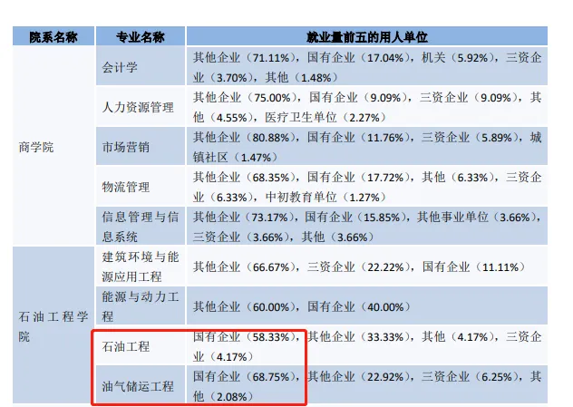 揭秘！中石化中石油青睐的这所江苏高校，分数不高，毕业有机会进国企~