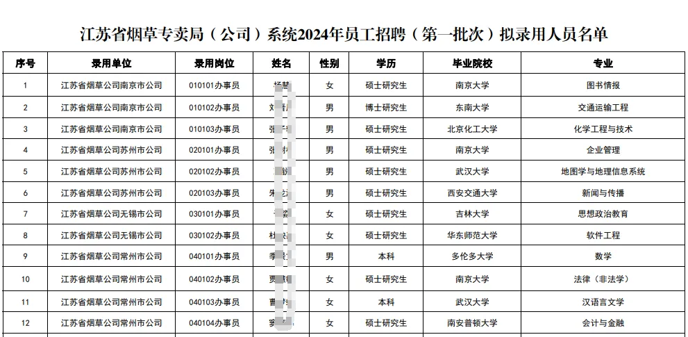 速看！江苏省烟草专卖局2024录用175人，男女生比例来了！