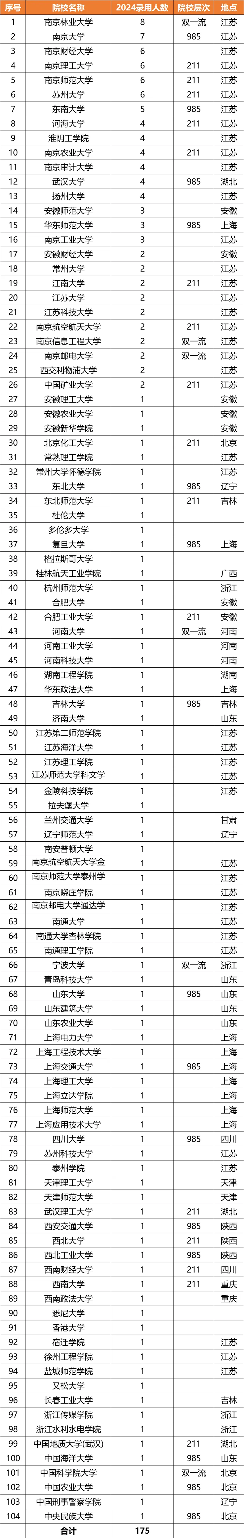 速看！江苏省烟草专卖局2024录用175人，男女生比例来了！