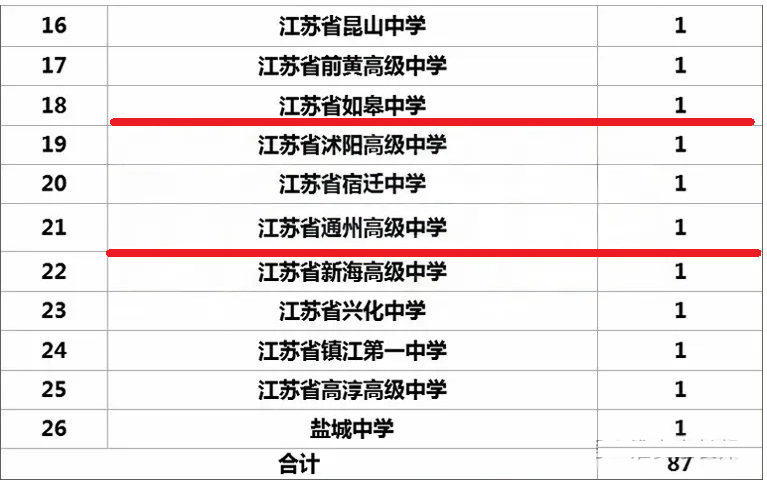 2024年江苏数学竞赛省一获奖名单公布！南通这些学校上榜！