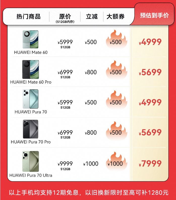 降降降！iPhone16叠加以旧换新至高优惠1600元，华为手机券后直降2000元！南通人抓紧冲！